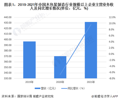 2022年中國(guó)木包裝制造行業(yè) 規(guī)模與格局解析