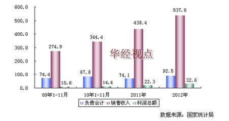 軟木制品行業(yè)盈利透視 2009-2012年中國(guó)軟木制品及其他木制品制造發(fā)展軌跡